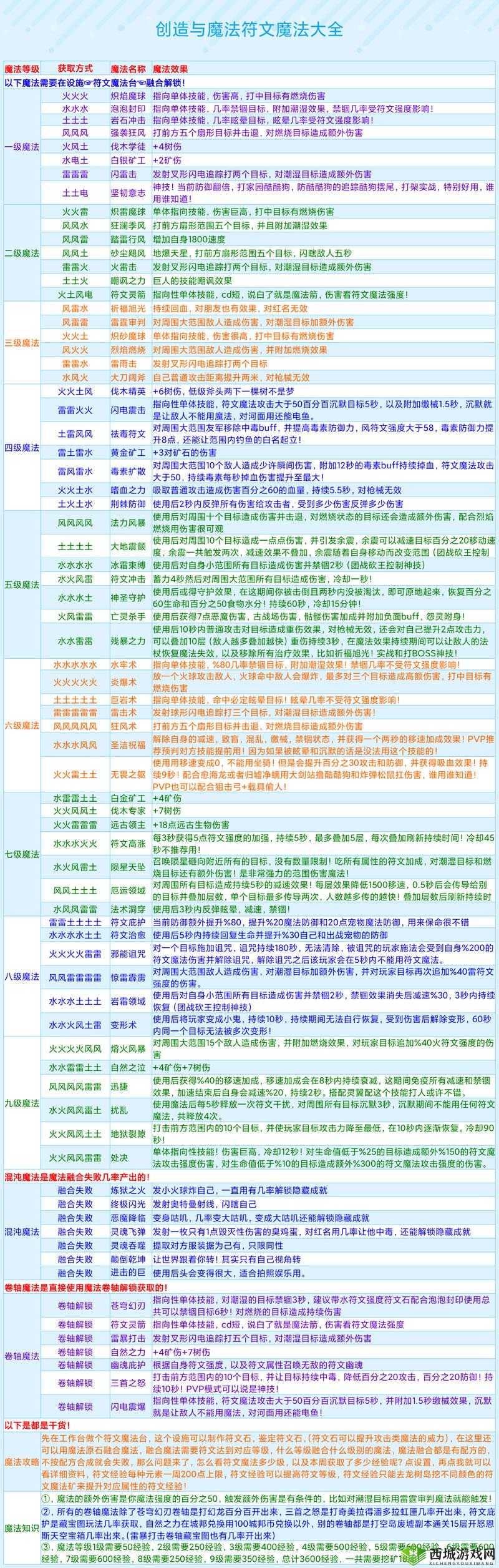 创造与魔法家园基石合成方法及制作所需20石矿与10煤材料详解