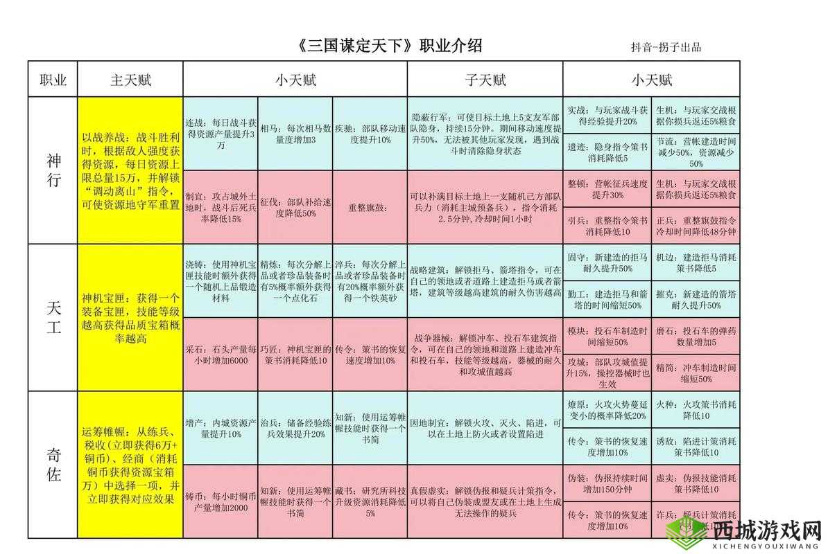 放开那三国3，辅助职业玩法天赋如何选择？深度攻略解析揭秘！