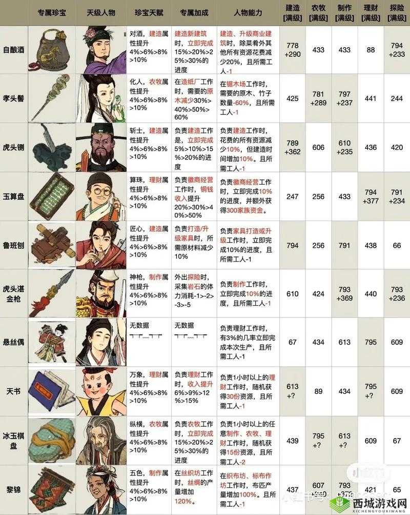 江南百景图吴黎究竟有多强？人物天赋生花及法宝搭配全解析